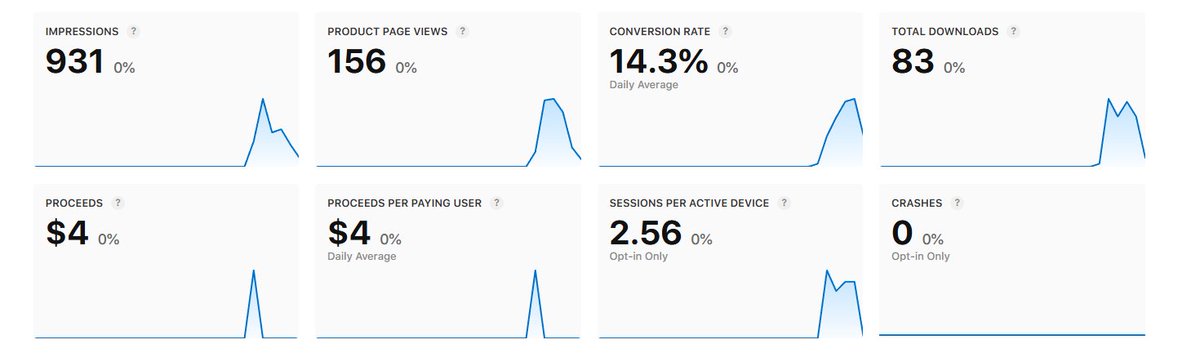 gouthamjay8's tweet image. Made my first $ in the app store in 1 week with 0 marketing 🤩