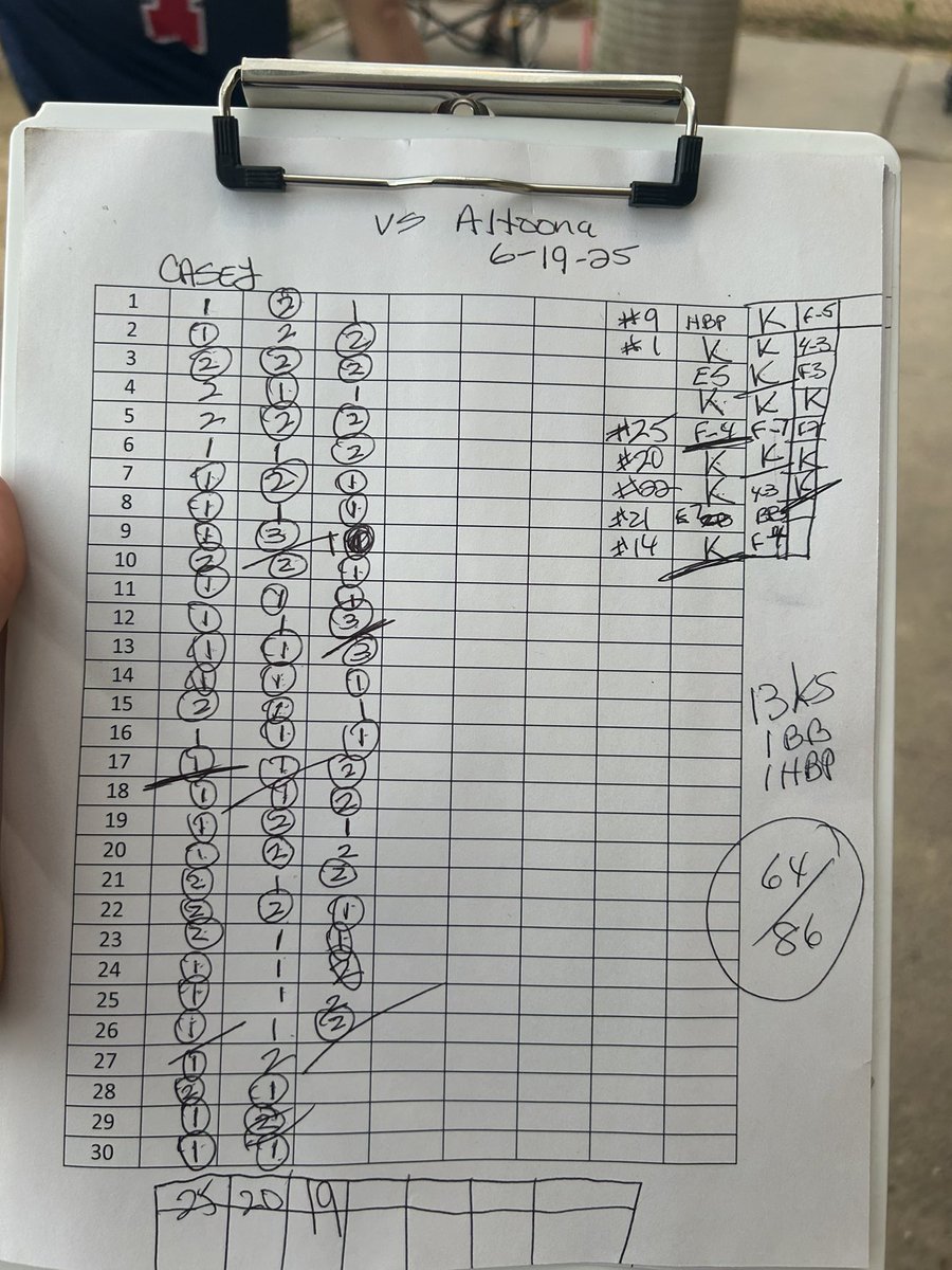casey_bailey128's tweet photo. Had a great start to the summer ball season. We won our tournament and went 3-0. Along with that I threw my 1st high school no-hitter!

Stats:
7.0 IP
13 K’s 
0 Runs
1 BB
1 HBP
74.4 S%

Hitting:
5/9
5 SB
3 Runs
1 sac bunt
1 BB https://t.co/3FF46LtPtf
