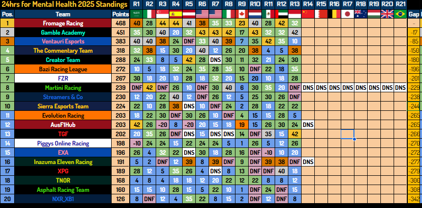 With 8 rounds to go. here is how the standings look!

twitch.tv/24hoursforment…