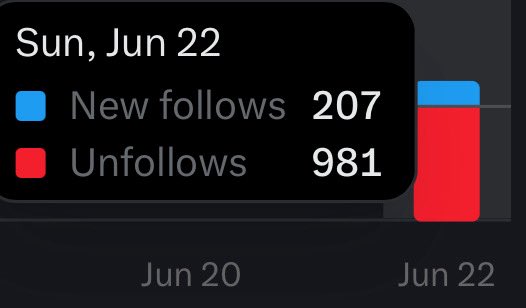 If you’d told me six months ago that I’d lose 1,000 followers in 3 hours for opposing a war of aggression started by Trump and Israel… I would’ve laughed.

But here we are.