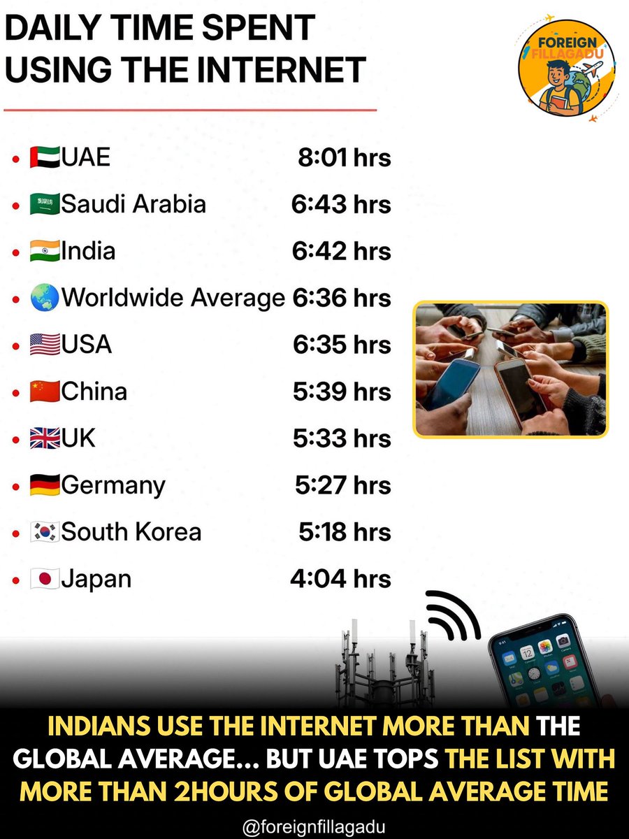 ForeignFillagdu's tweet image. 📊 Indians are spending more time on the internet than the world average —
but guess who’s No. 1? 🇦🇪 UAE users top the list, using the internet over 2 hours more than the global average daily! 😮

#foreignfillagadu 
#InternetUsage #DigitalLife #IndiaOnline #UAEStats
