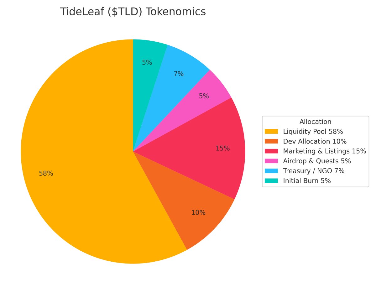 TideLeafToken's tweet photo. ๐ Lateโnight dev update!
Wrapped up our supply plan & burn schedule.
Hereโs the final tokenomics for $TLD ๐
โซ๏ธ58 % LP โ locked
โซ๏ธ10 % dev โ 6-month vest
โซ๏ธ15 % marketing
โซ๏ธ7 % treasury (green fund)
โซ๏ธ5 % airdrop + 5 % initial burn ๐ฅ
#TideLeaf #XRPL #Crypto #MemeCoin https://t.co/fFF4Fz80AA