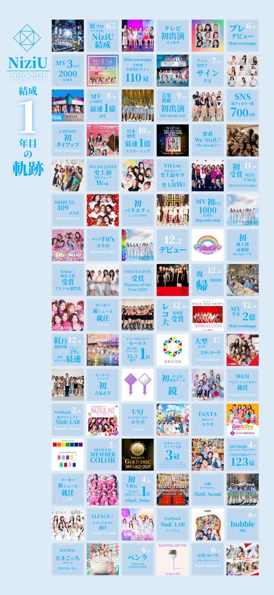 v_p_q_v's tweet photo. 𝐍𝐢𝐳𝐢𝐔㊗️結成5周年 D-4
結成1年目の軌跡✨(2020.6-2021.6)

[TOPICS]
🔆メキハピ大ヒット：MV初日1000万/日本歴代最速1億/全世界110冠
🔆デビュー前にSNS総フォロワー700万
🔆紅白女性グループ最短出場(29日)
🔆タイアップ・コラボ祭り：11曲14件
🔆次々と史上初･最年少･最短記録樹立
#NiziU https://t.co/I43286rQhr