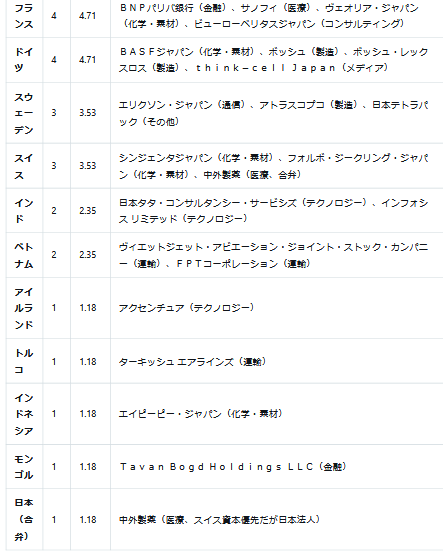 消費税19％増税
女性差別にも繋がるLGBT法推進
年10兆以上の無駄遣い、男女共同参画推進
移民・外国人労働者受け入れ推進
選択的夫婦別姓推進
日本を破壊政策を、推進・提言する
外国企業が約5,6％も参加
経団連所属の外国企業の問題点を指摘してこそ
真の愛国保守です。
#消費税廃止