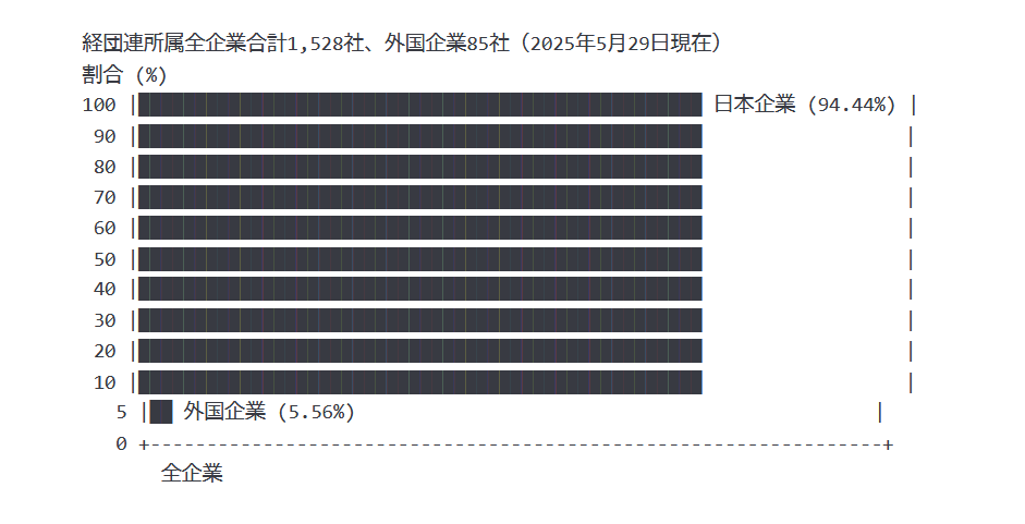 消費税19％増税
女性差別にも繋がるLGBT法推進
年10兆以上の無駄遣い、男女共同参画推進
移民・外国人労働者受け入れ推進
選択的夫婦別姓推進
日本を破壊政策を、推進・提言する
外国企業が約5,6％も参加
経団連所属の外国企業の問題点を指摘してこそ
真の愛国保守です。
#消費税廃止