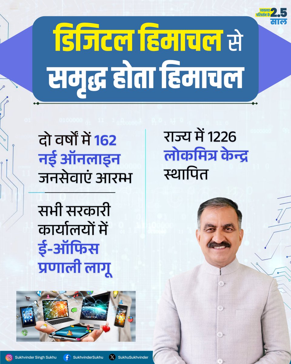 Sukhvinder Singh Sukhu (@sukhusukhvinder) on Twitter photo рд╣рдорд╛рд░реА рд╕рд░рдХрд╛рд░ рд╣рд░ рд╡реНрдпрдХреНрддрд┐ рдХреЗ рдШрд░-рджреНрд╡рд╛рд░ рддрдХ рд╕рд░рд▓, рдкрд╛рд░рджрд░реНрд╢реА рдФрд░ рдкреНрд░рднрд╛рд╡реА рд╕реЗрд╡рд╛рдПрдБ рдкрд╣реБрдБрдЪрд╛рдиреЗ рдХреЗ рд▓рд┐рдП рдкреНрд░рддрд┐рдмрджреНрдз рд╣реИред рдЗрд╕реА рджрд┐рд╢рд╛ рдореЗрдВ 162 рдирдИ рдСрдирд▓рд╛рдЗрди рд╕реЗрд╡рд╛рдПрдБ рд╢реБрд░реВ рдХреА рдЧрдИ рд╣реИрдВ рдФрд░ рдкреНрд░рджреЗрд╢ рдореЗрдВ 1,226 рд▓реЛрдХ рдорд┐рддреНрд░ рдХреЗрдВрджреНрд░ рд╕реНрдерд╛рдкрд┐рдд рдХрд┐рдП рдЧрдП рд╣реИрдВ, рдЬреЛ рд▓реЛрдЧреЛрдВ рдФрд░ рд╕рд░рдХрд╛рд░ рдХреЗ рдмреАрдЪ рдбрд┐рдЬрд┐рдЯрд▓ рд╕реЗрддреБ рдХреА рднреВрдорд┐рдХрд╛ рдирд┐рднрд╛ рд░рд╣реЗ рд╣реИрдВред рдЗрд╕рдХреЗ рдЕрд▓рд╛рд╡рд╛ рд╣рдорд╛рд░реА рд╕рд░рдХрд╛рд░ рд╣рд░ рд╡реНрдпрдХреНрддрд┐ рдХреЗ рдШрд░-рджреНрд╡рд╛рд░ рддрдХ рд╕рд░рд▓, рдкрд╛рд░рджрд░реНрд╢реА рдФрд░ рдкреНрд░рднрд╛рд╡реА рд╕реЗрд╡рд╛рдПрдБ рдкрд╣реБрдБрдЪрд╛рдиреЗ рдХреЗ рд▓рд┐рдП рдкреНрд░рддрд┐рдмрджреНрдз рд╣реИред рдЗрд╕реА рджрд┐рд╢рд╛ рдореЗрдВ 162 рдирдИ рдСрдирд▓рд╛рдЗрди рд╕реЗрд╡рд╛рдПрдБ рд╢реБрд░реВ рдХреА рдЧрдИ рд╣реИрдВ рдФрд░ рдкреНрд░рджреЗрд╢ рдореЗрдВ 1,226 рд▓реЛрдХ рдорд┐рддреНрд░ рдХреЗрдВрджреНрд░ рд╕реНрдерд╛рдкрд┐рдд рдХрд┐рдП рдЧрдП рд╣реИрдВ, рдЬреЛ рд▓реЛрдЧреЛрдВ рдФрд░ рд╕рд░рдХрд╛рд░ рдХреЗ рдмреАрдЪ рдбрд┐рдЬрд┐рдЯрд▓ рд╕реЗрддреБ рдХреА рднреВрдорд┐рдХрд╛ рдирд┐рднрд╛ рд░рд╣реЗ рд╣реИрдВред рдЗрд╕рдХреЗ рдЕрд▓рд╛рд╡рд╛