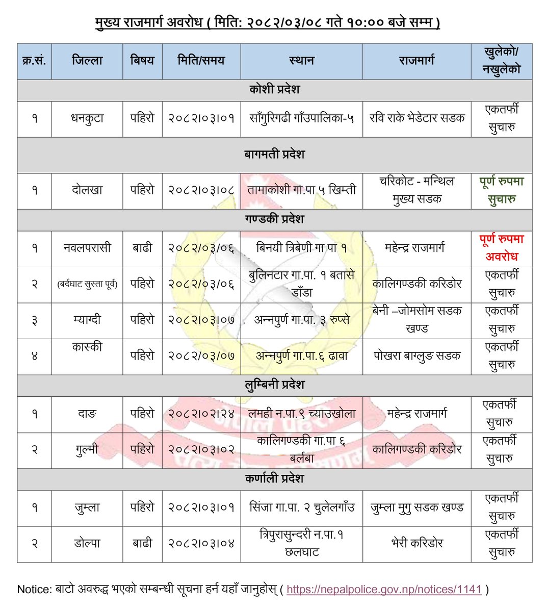 Highway Update: मुख्य राजमार्ग अवरोध (मिति: २०८२/०३/०८ गते १०:०० बजे  सम्म)

#NepalPolice #BelieveInBlue #ToServeandProtect #नेपालप्रहरी #HighwayUpdate