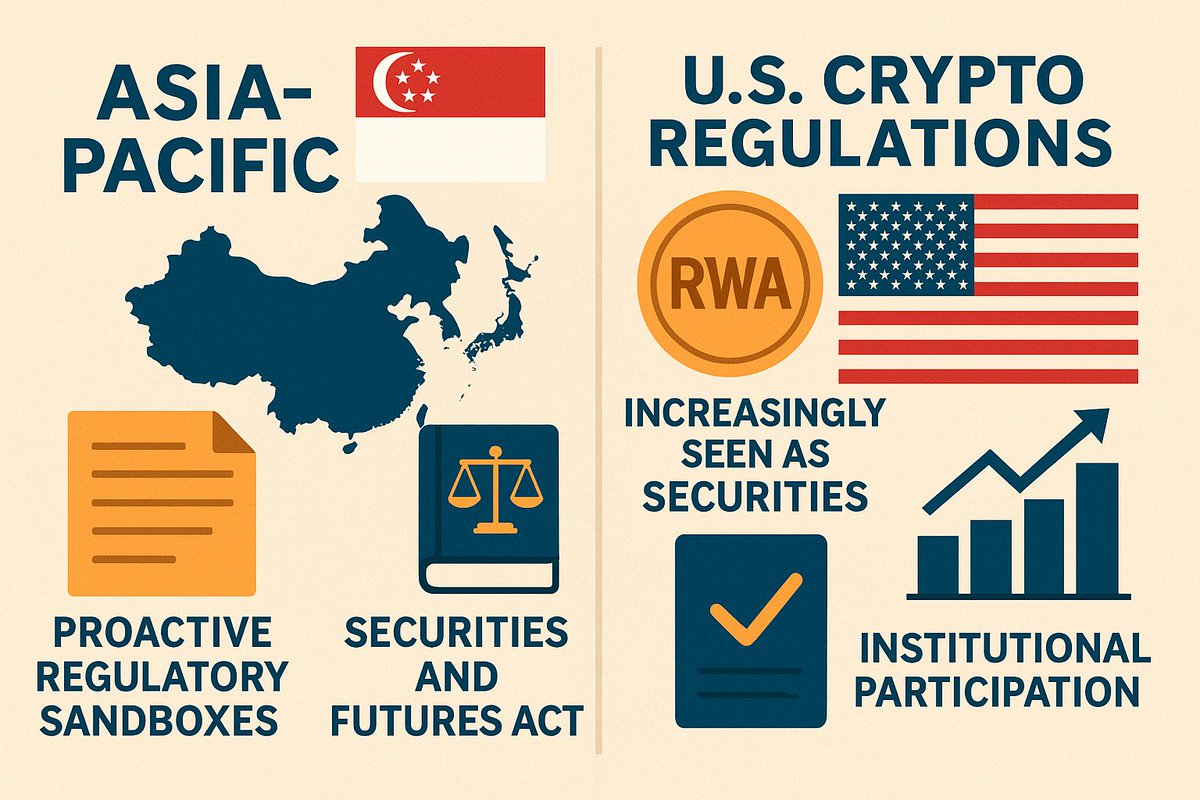 🌏 Asia-Pacific Leads the RWA Charge
Singapore continues to set the pace in the Asia-Pacific region, thanks to its proactive regulatory sandboxes under the Securities and Futures Act. This approach has created a safe yet innovative environment for Real-World Asset (RWA)