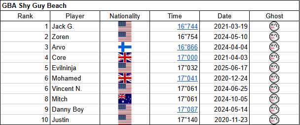 GavinSabin's tweet photo. A bit late to posting but I was waiting for the time to be updated on the spreadsheet. 4 years after getting knocked off tops I have finally glad to take it back! 5th WW and 3rd American as well. My highest I've ever placed on any category in the game! 16 will come Eventually. https://t.co/hwuI5wbUZx