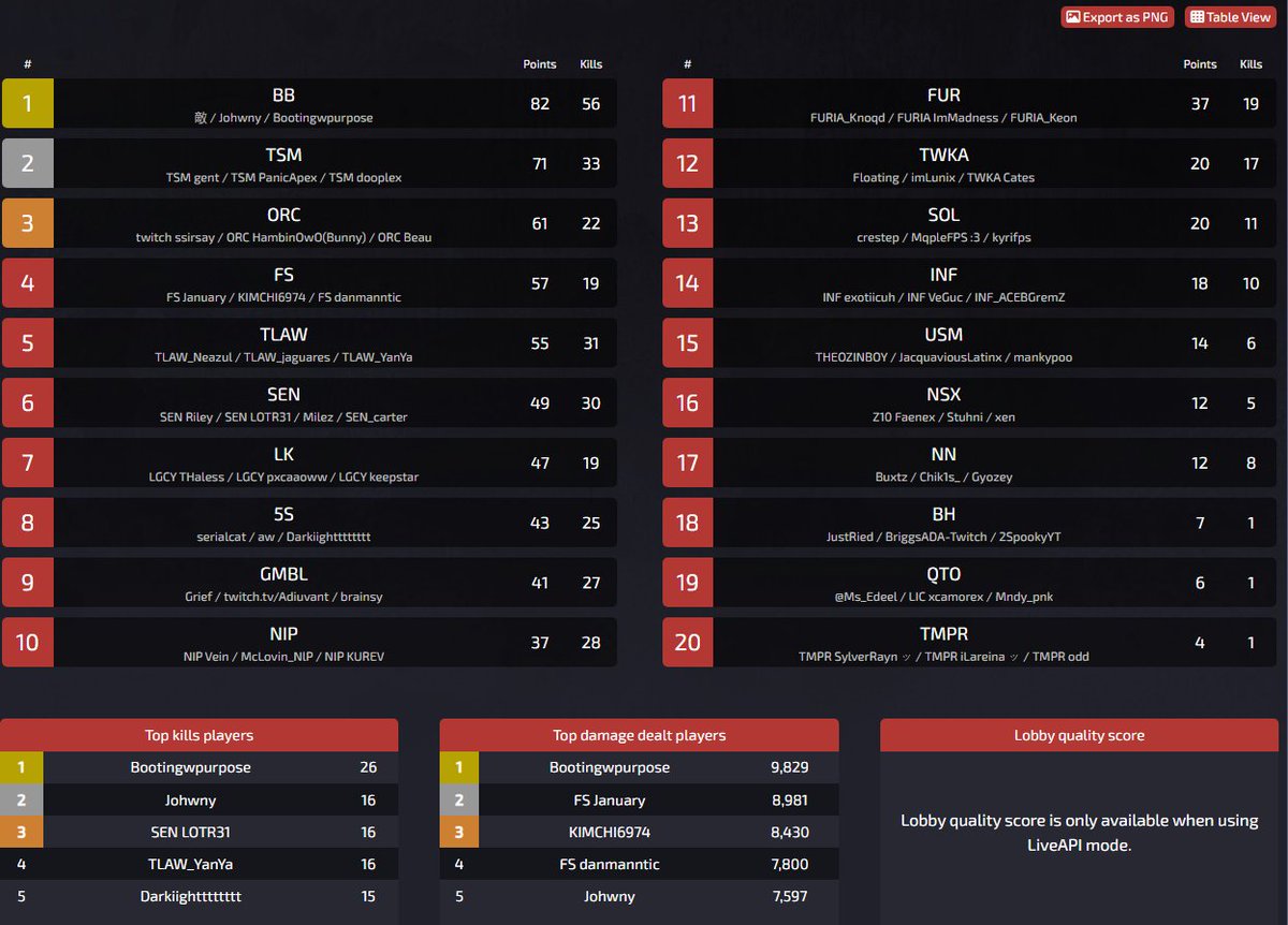 F.W.G | Dark 🔜 ALGS NOLA (@darkiighttt) on Twitter photo bad start , not a bad finish though to qual to 15000$ finals on july 19th, tm8s were <a href="/Awons_/">Awons</a> n <a href="/serialcat2/">serialcat2</a> , trial coach <a href="/AyyeUnruly/">GFUEL Unruly</a> <a href="/PlayApex/">Apex Legends</a> bad start , not a bad finish though to qual to 15000$ finals on july 19th, tm8s were <a href="/Awons_/">Awons</a> n <a href="/serialcat2/">serialcat2</a> , trial coach <a href="/AyyeUnruly/">GFUEL Unruly</a> <a href="/PlayApex/">Apex Legends</a>