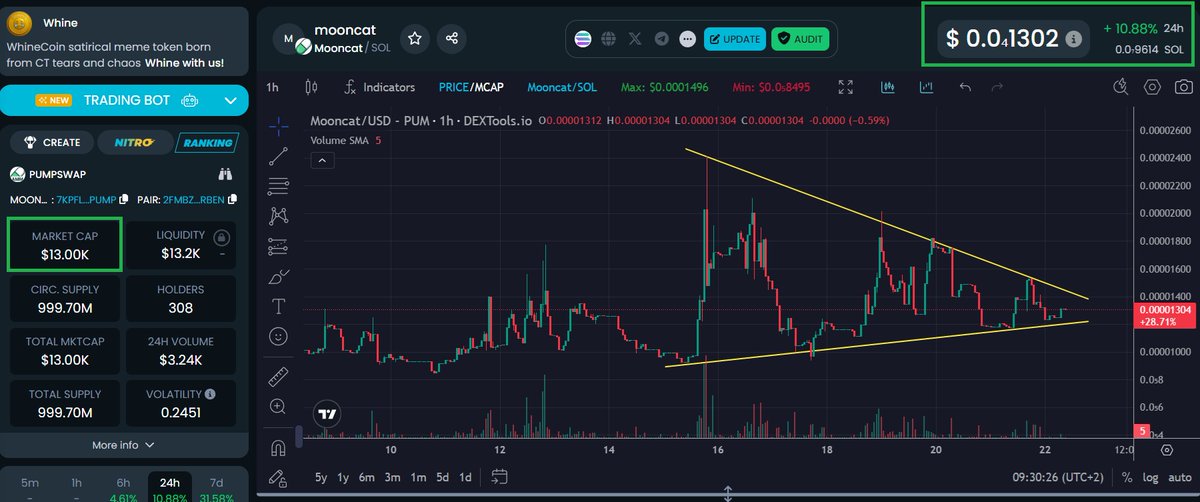Imo #mooncat at 0.013m$ mcap is undervalued!

For example #moonpig reached 130m$ mcap (10000x) and now still sitting at 6m$ (460x).

Once #crypto market turns bullish again 100-1000x should be possible.

7KpfLGWeUe1oXjXb1sttDmFz6ehZwY1oqz3Kgnv4pump

$SOL $PEPE $NEIRO $BTC $PEPE