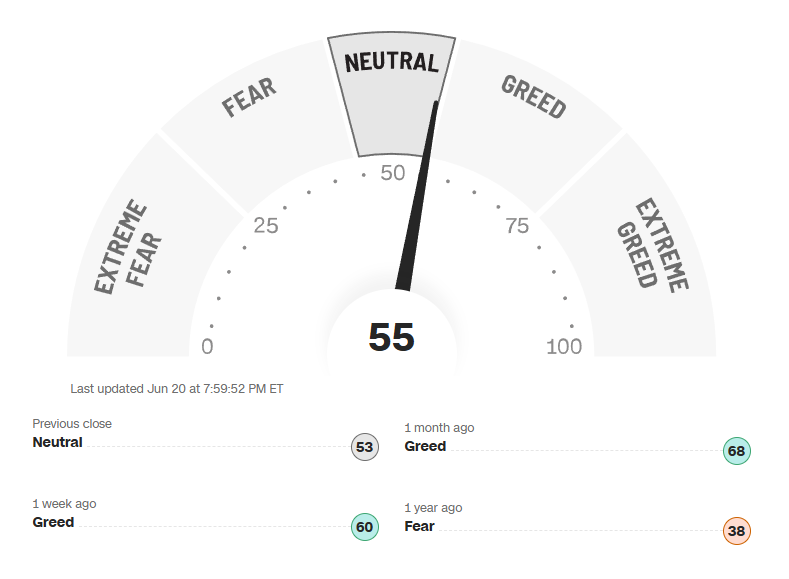 BolsaGeneral's tweet photo. 📊 Fear & Greed Index con una lectura de 55 ➡️ muestra un sentimiento neutral en el mercado, sin señales claras de miedo o codicia 🧘♂️📈
#FearAndGreed #SentimientoDelMercado #Inversión #Bolsa #AnálisisFinanciero #Neutralidad #MarketSentiment #AlbertAlbareda https://t.co/pHJRbuBZpk