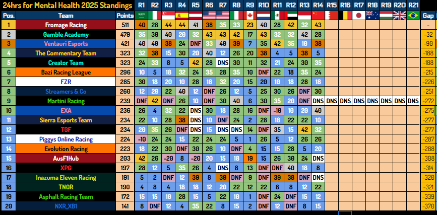 7 to go and Fromage &amp; Gamble still separated by little points.

Whereas the battle of the Midoff for p4 is under full swing. Commentary &amp; Creator team enter Round 15 tied on 323 points!