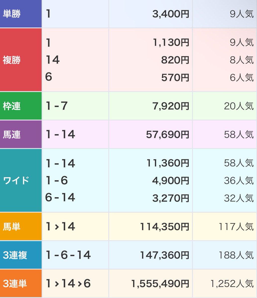 東京7R
いつも予想くれる人、本当に競馬が上手すぎる