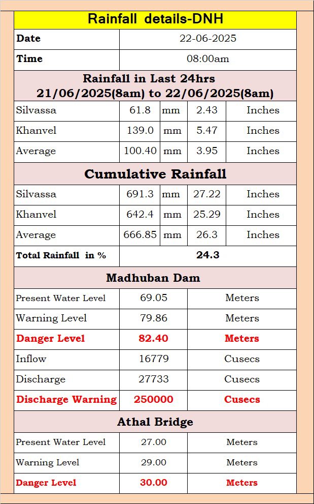 #Rainfall2025 #Monsoon2025 #DadraNagarhaveli