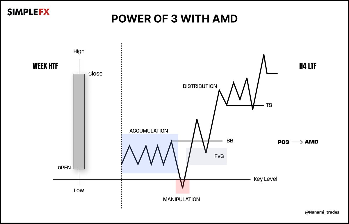 Nanami_trades's tweet photo. Candle Range Theory (CRT)  X ICT

 🔹 Accumulation – Market moves sideways as smart money builds positions.
🔹 Manipulation – Price tricks retail traders with fake moves.
🔹 Distribution – Price finally moves strongly in the real direction.
Tip: Watch these phases on smaller timeframes, but follow the bigger trend. Don’t fall for traps – trade smart.

Join me on @SimpleFXcom - trade smarter with bonus offers. Get started here: https://t.co/Y3IKabDmGM