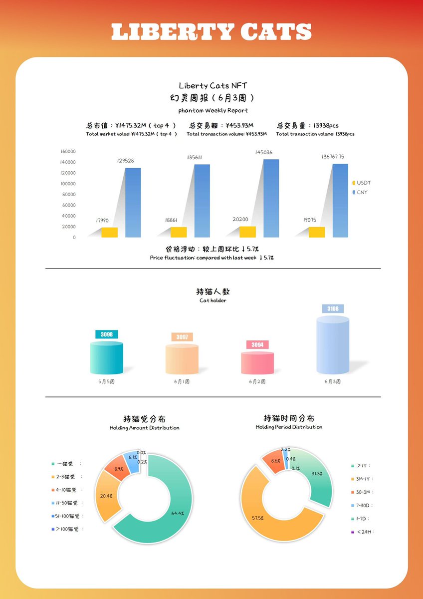 LibertyCats_APP's tweet photo. Liberty Cats NFT｜6月第三周生态简报来了喵～

本周数据更新完毕📊
特别感谢社区小伙伴 幻灵 的整理和持续输出，太稳了！

顺便提醒下：
昨天的销毁数据会在下周末显示～别急，我们会持续推进销毁机制，慢慢把生态打得更轻、更强、更有趣。

🪐 社区入口｜https://t.co/2bOYLpv7Dk
🌐 官方网站｜https://t.co/nnoPZYLqus
🐾 AR游戏｜https://t.co/fbtiQd5l7I
📱 APP｜内测修改完成80%。
🧸 潮玩商城｜包装测试ing。