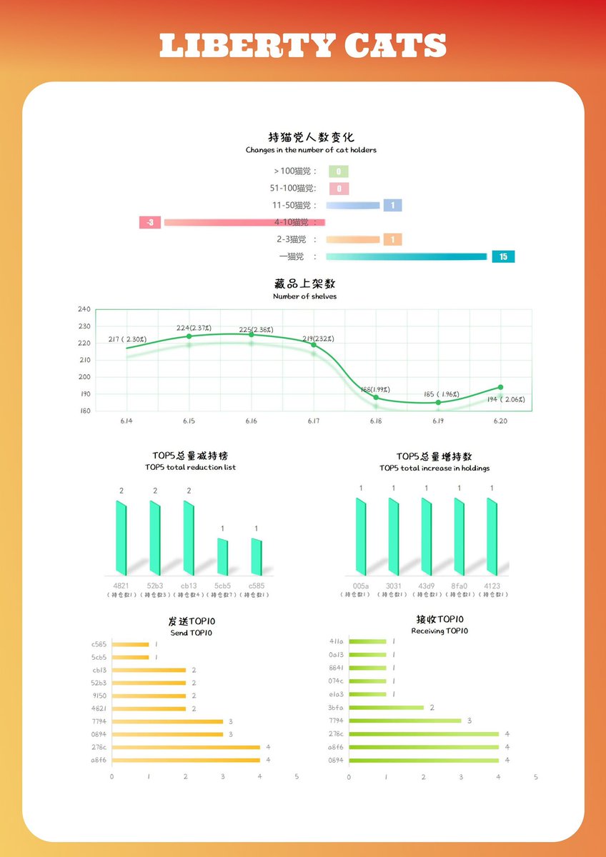 LibertyCats_APP's tweet photo. Liberty Cats NFT｜6月第三周生态简报来了喵～

本周数据更新完毕📊
特别感谢社区小伙伴 幻灵 的整理和持续输出，太稳了！

顺便提醒下：
昨天的销毁数据会在下周末显示～别急，我们会持续推进销毁机制，慢慢把生态打得更轻、更强、更有趣。

🪐 社区入口｜https://t.co/2bOYLpv7Dk
🌐 官方网站｜https://t.co/nnoPZYLqus
🐾 AR游戏｜https://t.co/fbtiQd5l7I
📱 APP｜内测修改完成80%。
🧸 潮玩商城｜包装测试ing。