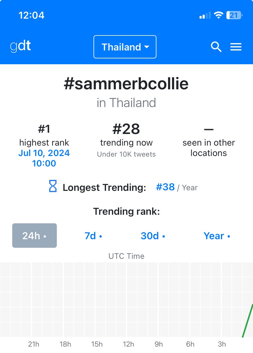 GardenKed's tweet photo. Update trend:👏
gdt 12:00 น.

นึกว่าจะไม่ติดแล้ว🥹

#28 🇹🇭 
#sammerbcollie 🐶🐾 

#warwanarat @warwanarat W.Wanarat https://t.co/0DXyQAJi09