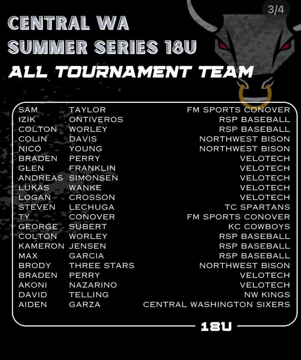 brodythreestars's tweet photo. Made all tournament team at the @toptierpnw @CentralWashU showcase!#bobuffs 🦬🦬
@nyu_baseball @EJ_Medina11 @Harmon26 @TJewett50 @coach_brando @eric_ma29 @SeanAllen3 @UACoachHale @CoachEddieSmith @BUncommitted @PNW_Uncommitted @BBUncommitted #RHP  #uncommitted https://t.co/23JdXxJiJz
