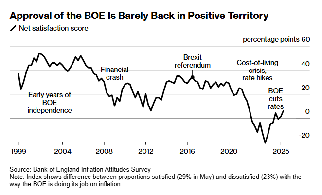 Farage’s rise calls Bank of England independence into question bloomberg.com/news/articles/… via <a href="/tomelleryrees/">Tom Rees</a>