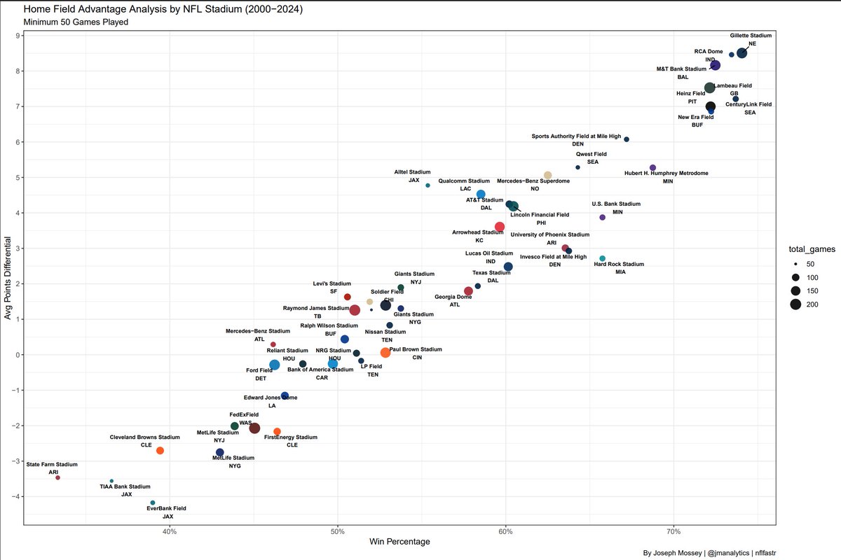 jmanalytics's tweet photo. How strong is home field advantage in the NFL?

I analyzed win % and average point differential per game for every stadium with 50+ home games since 2000.

Top performers: M&amp;T, Heinz, Lambeau, Gillette — mostly grass (Gillette switched to turf in 2006).
Bottom 3? All turf.
#NFL https://t.co/BJkKcqwEgP