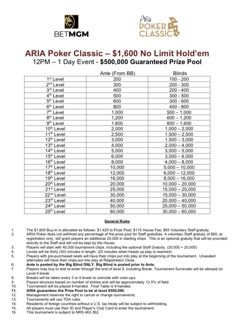 Paul Campbell (@tdpaulcampbell) on Twitter photo Nice turnout today <a href="/ARIAPoker/">ARIA Poker</a> for our 1-Day $800, thank you players!
Join us tomorrow for a BIG one.
12p - $1,600 NLH, 1-Day Event with a $500,000 GUARANTEE!
Same event last week drew 586 entries for a Prize Pool of over $830,000 π³ Nice turnout today <a href="/ARIAPoker/">ARIA Poker</a> for our 1-Day $800, thank you players!
Join us tomorrow for a BIG one.
12p - $1,600 NLH, 1-Day Event with a $500,000 GUARANTEE!
Same event last week drew 586 entries for a Prize Pool of over $830,000 π³