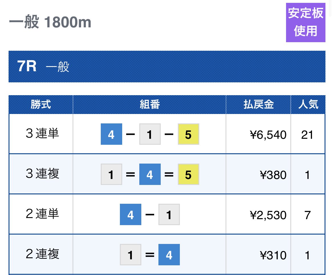 CRONOS_boatrace's tweet photo. ・無料予想

・昨日
-尼崎6R-
④-⑤-② 11,480円 万舟券◉

・今日
-尼崎7R-
④-①-⑤ 6,540円 高配当◉

無料予想はこちらの
LINEオープンチャットで見れます⇩

オープンチャット
「J先生の弟子⇨競艇予想屋-CRONOS-」
https://t.co/WsVvOA6x5N https://t.co/WaIp4aAJmt