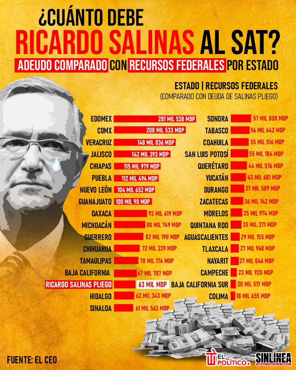 Vaya, vaya 🙄

🔴 El adeudo de #SalinasPliego (<a href="/RicardoBSalinas/">Don Ricardo Salinas Pliego</a>) al #SAT es mayor que los recursos federales de 18 estados 💰💣