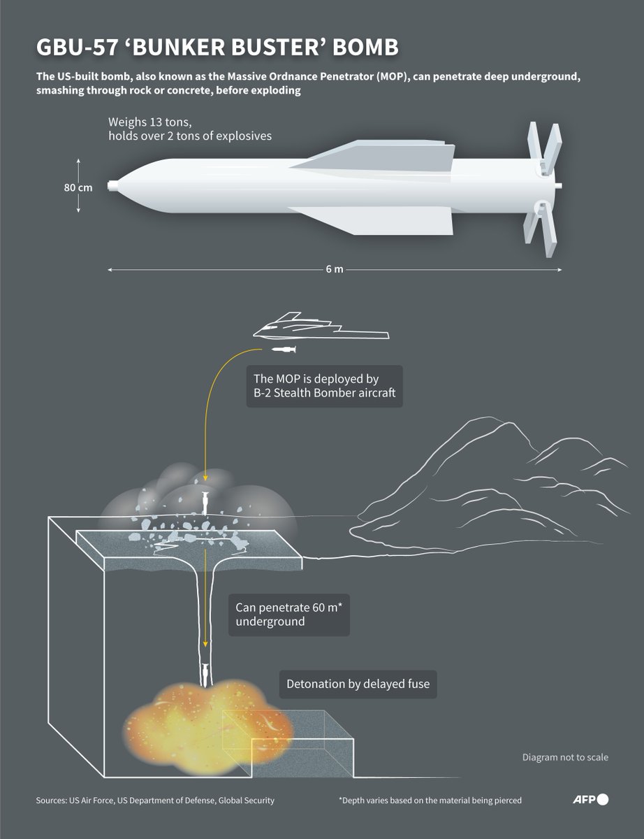 GBU-57 'bunker buster' bomb.

AFP Infographic explaining the characteristics of the GBU-57 bomb, also known as the Massive Ordnance Penetrator (MOP), developed by the United States to attack underground structures