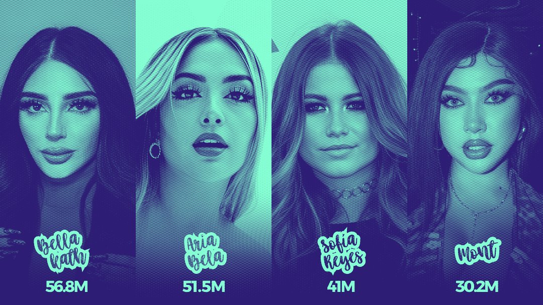 Artistas mexicanas con MAYOR cantidad de audiencia mensual en YouTube Music. 🇲🇽

#1. Bellakath — 56.8M (+700k)
#2. ARIA BELA — 51.5M (-700k)
#3. Sofía Reyes — 41M (+100k)
#4. Mont — 30.2M (+800k)