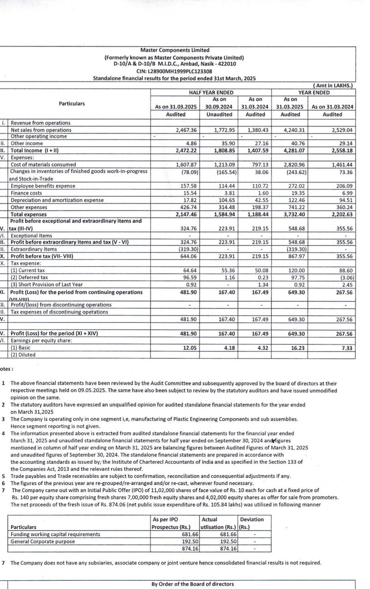 stockmarket8058's tweet image. FY 25 v/s FY 24 RESULT 💥 

👉Revenue:- ₹ 42Cr v/s ₹ 25cr (68%⏫)
👉PAT :- ₹6.49 Cr v/s ₹2.67 Cr (143%⏫)
👉PBT :- ₹8.67 Cr v/s ₹ 3.55Cr (144%⏫)

#mastercomponents #StocksToWatch #StocksInFocus #earnings