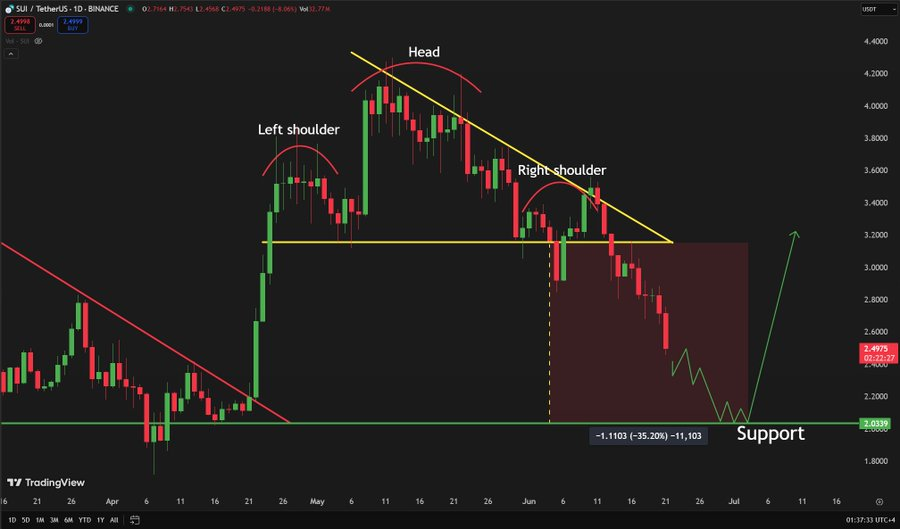 ATPTechGlobal's tweet photo. #SUI is dumping exactly as predicted a few weeks ago! The next support is around $2🎯 https://t.co/8mzMHtL1kY