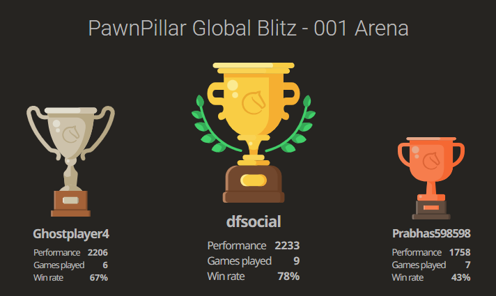 Pawnpillar_'s tweet photo. π CHESS CHAMPIONS CROWNED! βοΈ
π₯ @winner1 - dfsocial - $25
π₯ @winner2 - Ghostplayer4 - $15
π₯ @winner3 - Prabhas598598 - $10
#ChessTournament #CheckmateMasters #OnlineChessBattle #ChessWinners #ChessLegends #SmartMoves #ChessCommunity #ChampionMindset #FreeChessTournament https://t.co/zZksNh2bqg