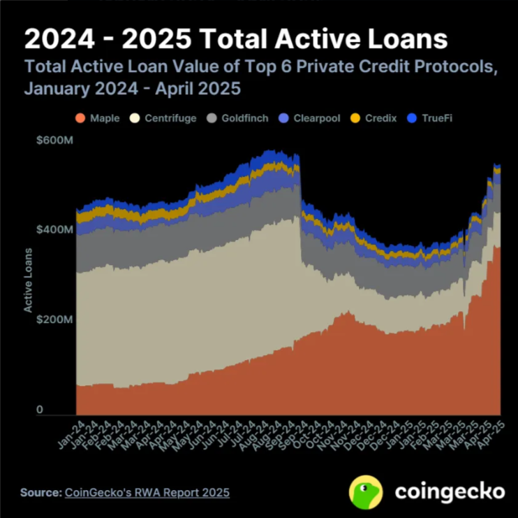 Karamata2_2's tweet image. 🔥 The world is a much safer place with Iran not having nuclear bombs. When the FED cuts interest rates, people will quickly forget everything that’s happening today.

Stablecoins are going mainstream. #RWA yield is finally getting real. #CPOOL 

Here's everything that’s been