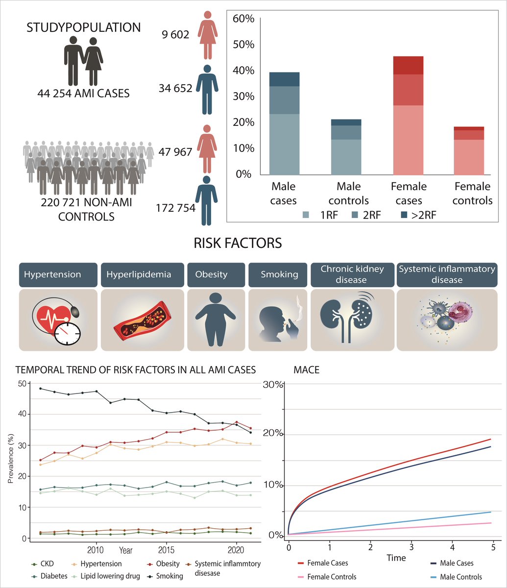European Society of Cardiology Journals (@esc_journals) on Twitter photo Temporal trends in CV risk factors among young acute #MI patients â is obesity becoming the worst villain?
ow.ly/Gc9P50W6OiY #EHJQCCO #CVD #@cpgale3 <a href="/diogoasantosfer/">Diogo Santos Ferreira</a> <a href="/m_piepoli/">Massimo Piepoli</a> Temporal trends in CV risk factors among young acute #MI patients â is obesity becoming the worst villain?
ow.ly/Gc9P50W6OiY #EHJQCCO #CVD #@cpgale3 <a href="/diogoasantosfer/">Diogo Santos Ferreira</a> <a href="/m_piepoli/">Massimo Piepoli</a>