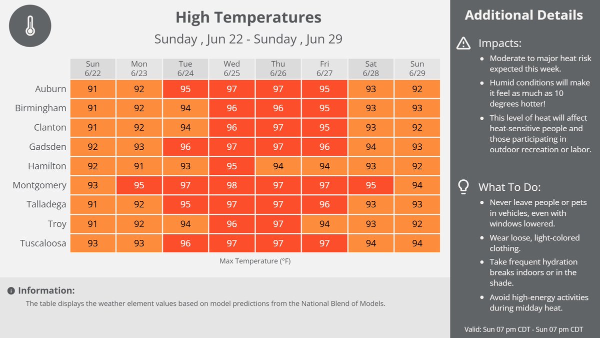 NWSBirmingham's tweet photo. Don't end up looking like this chart this week! If you work outdoors or have outdoor recreation planned you know the gameplan: timely breaks, frequent hydration, and sunscreen. Take care of pets, too!

For some days this week, scattered PM showers and thunderstorms will develop. https://t.co/uBNefmrLSn
