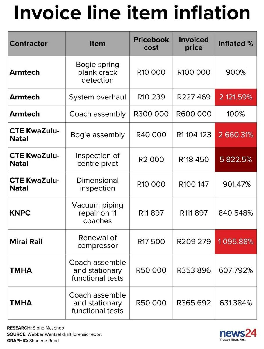 🚨PRASA SCANDALS WORSEN🚨

A damning forensic report shows PRASA blew R2.5 BILLION repairing trains it never uses, many now rotting in depots.

One contractor charged R 424 000 for a part worth just R 19 500, a 2 000% markup. Others delivered faulty work, ghost-billed, and still
