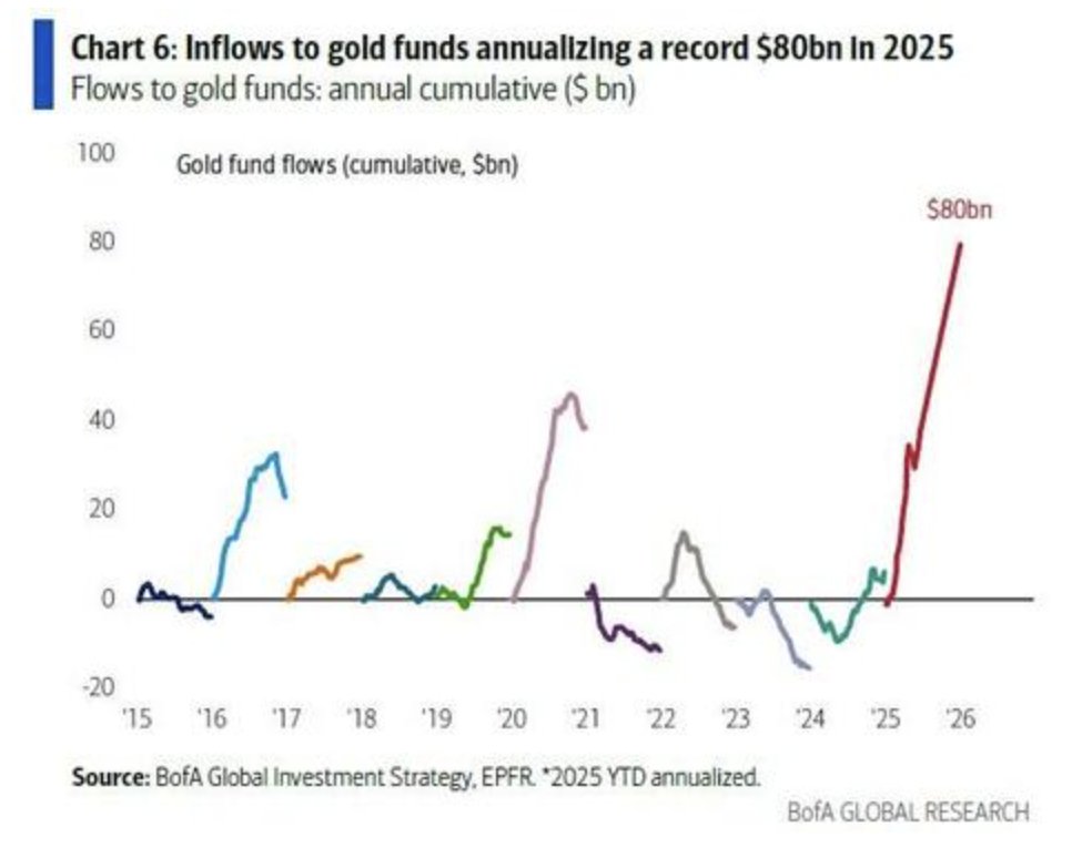 🚨 BREAKING : "Oro in rotta verso un afflusso record di 80 miliardi di dollari nel 2023, il più alto di sempre! 🚨📈"