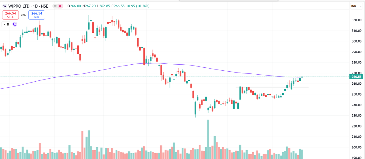 easyfinace08's tweet photo. #WIPRO 
Closs above 200 EMA 
short term breakout 
great potential stock

#StockMarket #Nifty #nseindia #StocksToWatch https://t.co/HCXG7hAQem