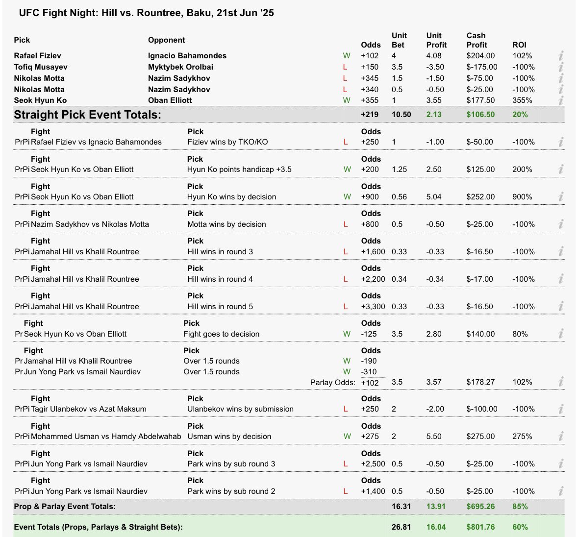 Finished #UFCBaku +16 units. I do think I deserved more but can’t complain with the results. Not my biggest night of the year but I’d say it’s one of my favorite in terms of bet selection. 

2025: +99 units 20% ROI

All 2 of my tailers have been feasting all year.