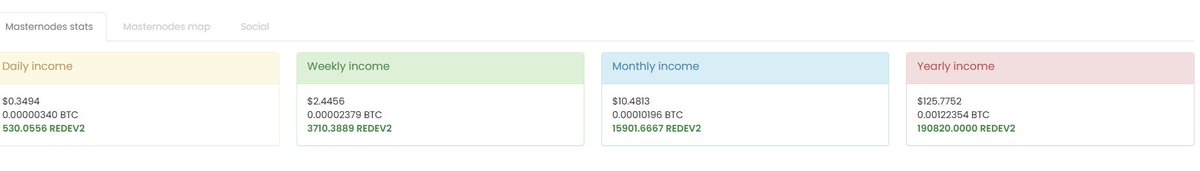 CoinRede's tweet image. pecuniaplatform.io/coin-stats/red…