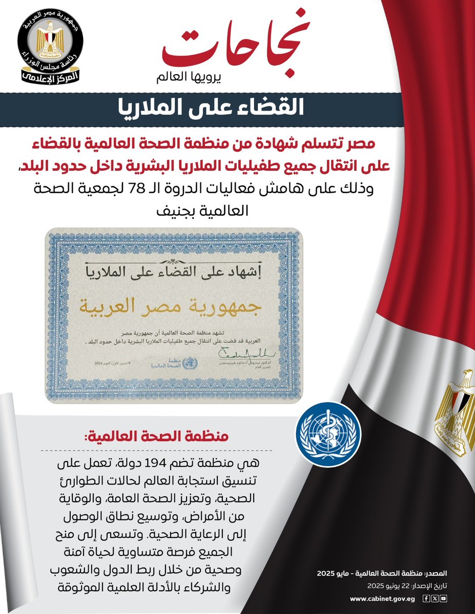 بشهادة منظمة الصحة العالمية، مصر تنجح في القضاء على جميع طفيليات الملاريا البشرية، بما يعكس التزام الدولة بتحقيق الأمن الصحي للمواطنين، ونجاح جهود مكافحة الأمراض المعدية.

#القضاء_على_الملاريا
#نجاحات_يرويها_العالم
#المركز_الإعلامي_لمجلس_الوزراء 
#رئاسة_مجلس_الوزراء |#مصر