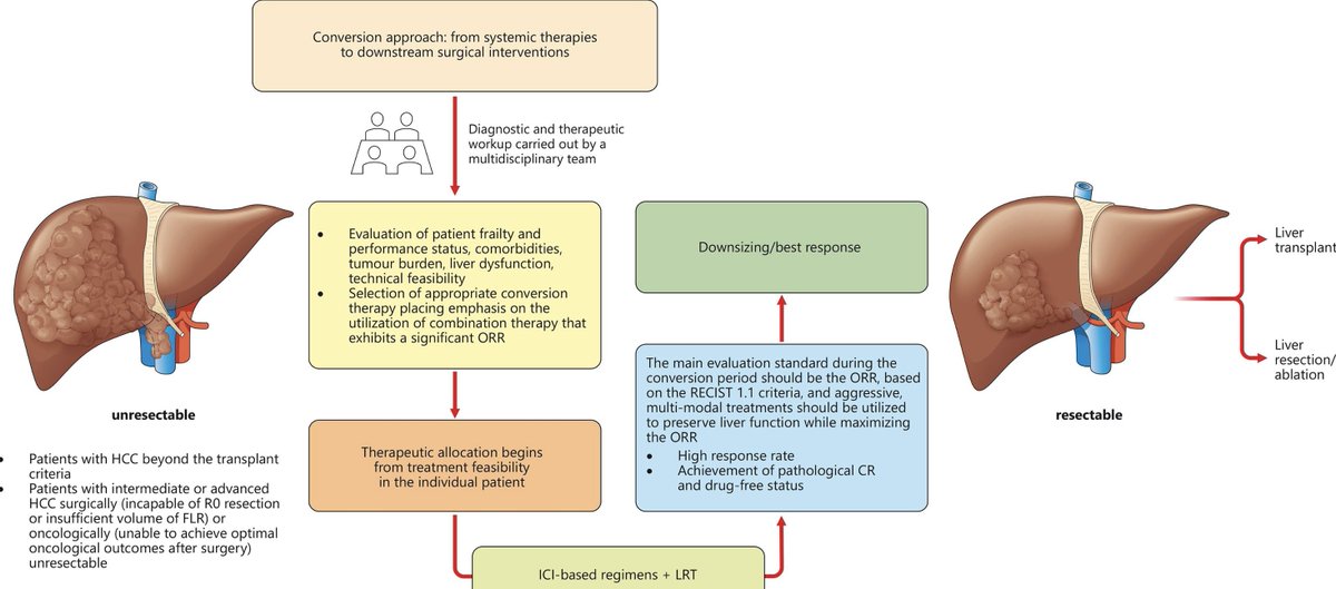 realbowtiedoc's tweet image. Dr @cabibbo78 has a high yield #GIonc review of #IO agents in #hpbcsm 

#IO has transformed treatment, ⬆️ #OS and creating  new #SoC.

💉 Reviews #regimens 
🤝 Discusses #synergy with chemo
🚧 Highlight unmet #needs

🔗: cancertreatmentreviews.com/article/S0305-…

@OncoAlert🚨
@PallOncCoP