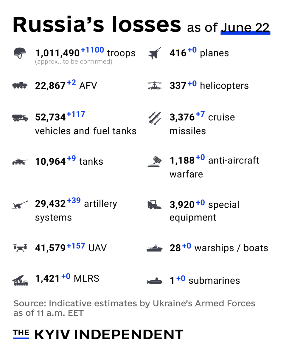 KyivIndependent's tweet photo. These are the indicative estimates of Russia’s combat losses as of June 22, according to the Armed Forces of Ukraine. https://t.co/Nh3NoWIuct