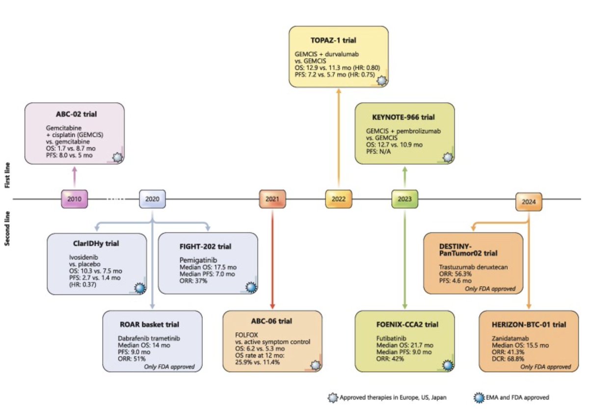 Dr Joseph McCollom DO (@realbowtiedoc) on Twitter photo Dr <a href="/cabibbo78/">Giuseppe Cabibbo</a> has a high yield #GIonc review of #IO agents in #hpbcsm
#IO has transformed treatment, ⬆️ #OS and creating new #SoC.
💉 Reviews #regimens
🤝 Discusses #synergy with chemo
🚧 Highlight unmet #needs
🔗: cancertreatmentreviews.com/article/S0305-…
<a href="/OncoAlert/">OncoAlert</a>🚨
<a href="/PallOncCoP/">ASCO PallOnc Community of Practice</a> Dr <a href="/cabibbo78/">Giuseppe Cabibbo</a> has a high yield #GIonc review of #IO agents in #hpbcsm
#IO has transformed treatment, ⬆️ #OS and creating new #SoC.
💉 Reviews #regimens
🤝 Discusses #synergy with chemo
🚧 Highlight unmet #needs
🔗: cancertreatmentreviews.com/article/S0305-…
<a href="/OncoAlert/">OncoAlert</a>🚨
<a href="/PallOncCoP/">ASCO PallOnc Community of Practice</a>