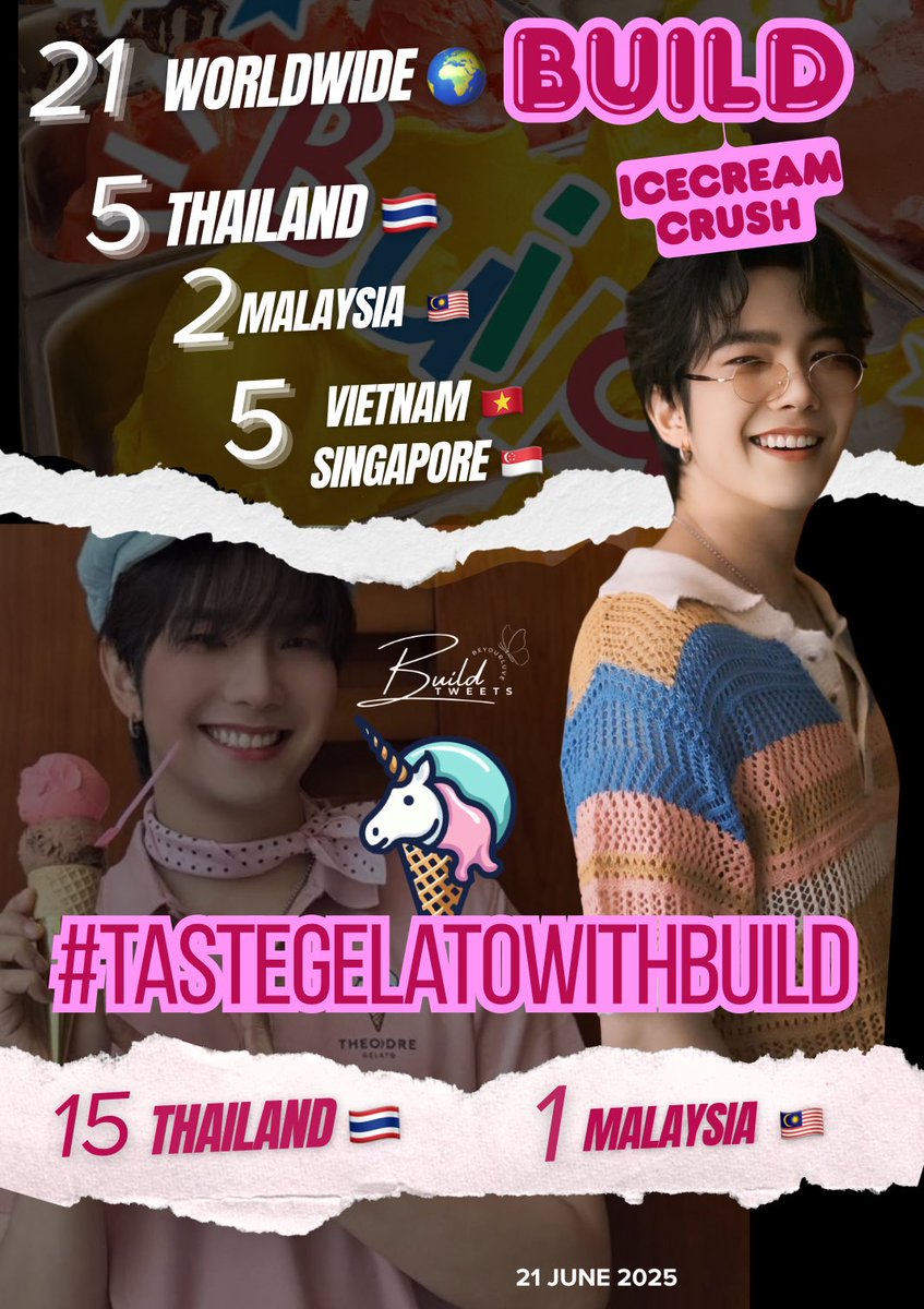 🌎TREND UPDATE SUMMARY 
            ~~~21 June 2025~~~

📍Trended Worldwide 🗺️ + 4 countries

#TasteGelatoWithBuild ~~ 80.1K
   #15 THAILAND 🇹🇭 
   #1 MALAYSIA 🇲🇾 

BUILD ICECREAM CRUSH ~~ 79.8K
   #2 MALAYSIA 🇲🇾 
   #5 SINGAPORE 🇸🇬
   #5 THAILAND 🇹🇭
   #12 VIETNAM 🇻🇳 
   #21