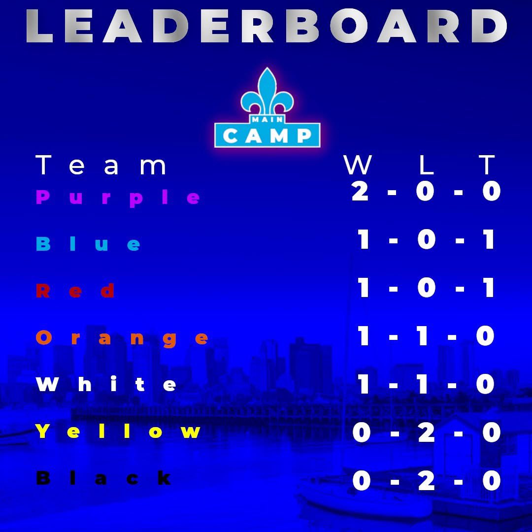 Rise and Shine! Its day two of camp!

Here are the standings headed into the final full day before the all star game tomorrow!