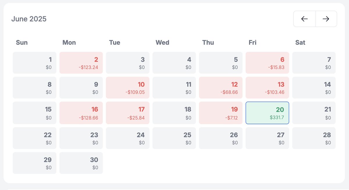 Lost 8 days straight. Didn’t quit.

Came back to trading after a 3-month medical break.
Started slow 1 trade a day.
Tried GOLD, NASDAQ, Dow Jones, GBPUSD, BTC…
No FOMO. No revenge trades.
Was down -7% overall.
Then I focused only on BTC:
3 trades → 0%, -1%, +4.4%
Now sitting at