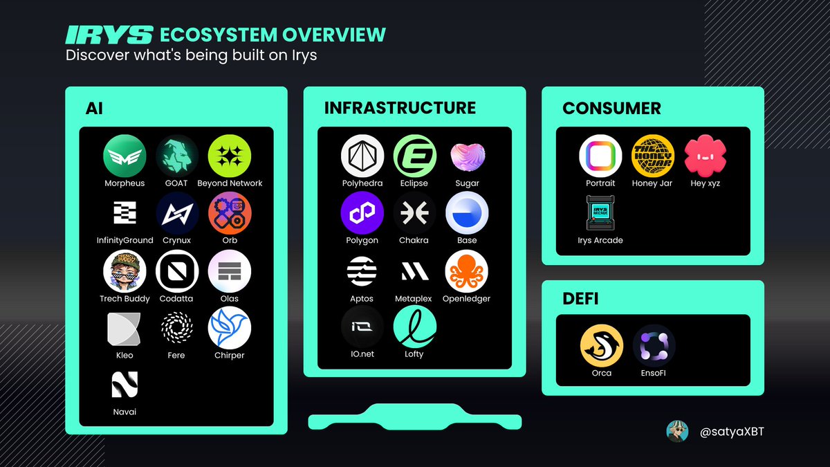 satyaXBT's tweet image. The real gamechanger in Web3 isn’t speed, it’s permanent, verifiable, and composable data. @irys_xyz  is building the datachain powering the next-gen onchain AI, infra, and consumer apps. Here’s a deep dive into 30+ projects unlocking this new wave 👇

── .✦ AI-POWERED PLAYS